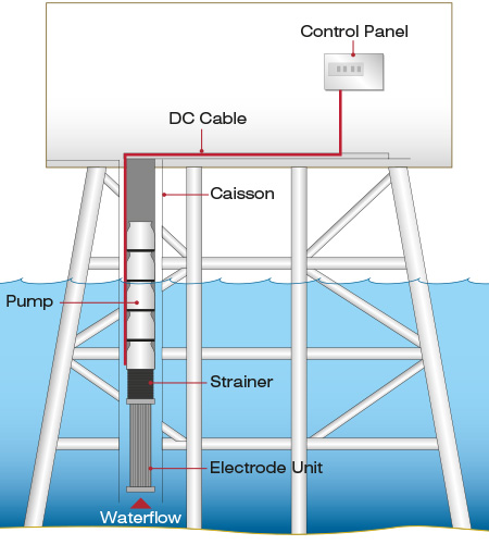 Pump MGPS for Oil Platform