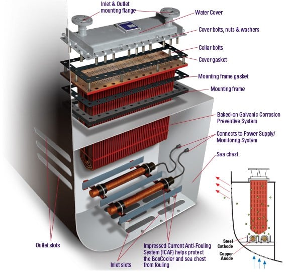 Box Cooler Anode - EICS TECHNOLOGY - The Solution of Anti-Fouling