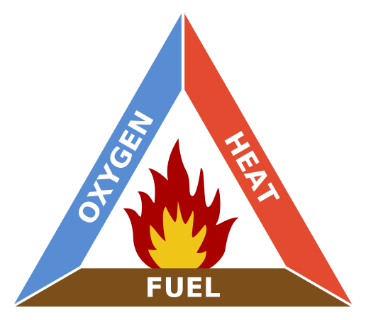 Triangle of Combustion shows three elements required to create an ignition or explosion.