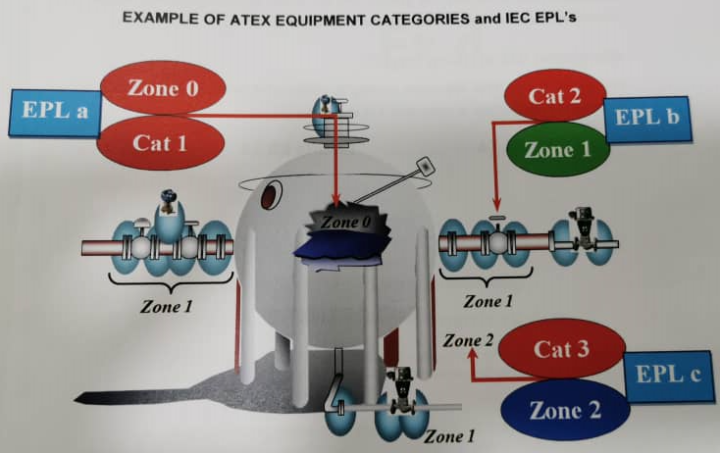 Explosion Proof Basics on Equipment Marking