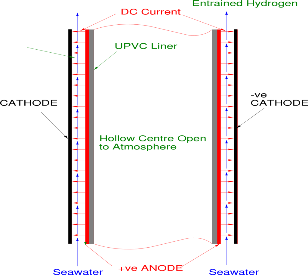 monopolar concentric process illustration